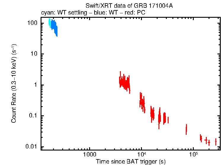 Light curve of GRB 171004A