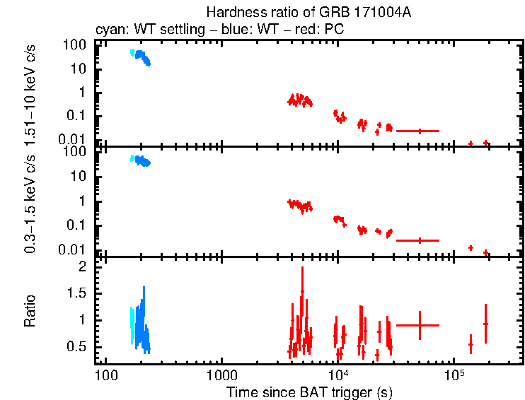 Hardness ratio of GRB 171004A