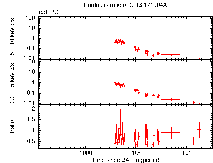 Hardness ratio of GRB 171004A