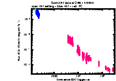 XRT Light curve of GRB 171004A