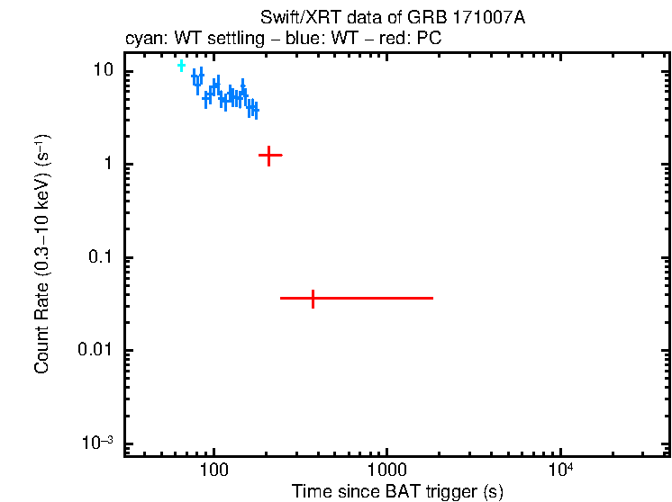 Light curve of GRB 171007A