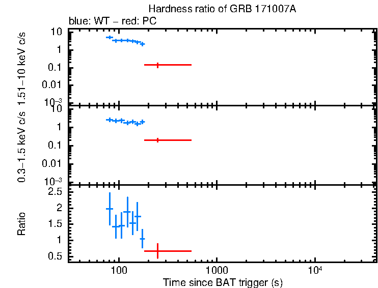 Hardness ratio of GRB 171007A