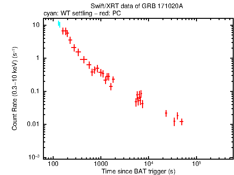 Light curve of GRB 171020A