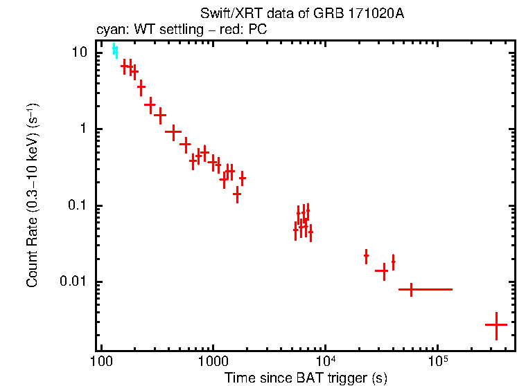 Light curve of GRB 171020A