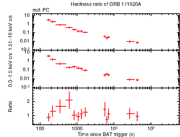 Hardness ratio of GRB 171020A