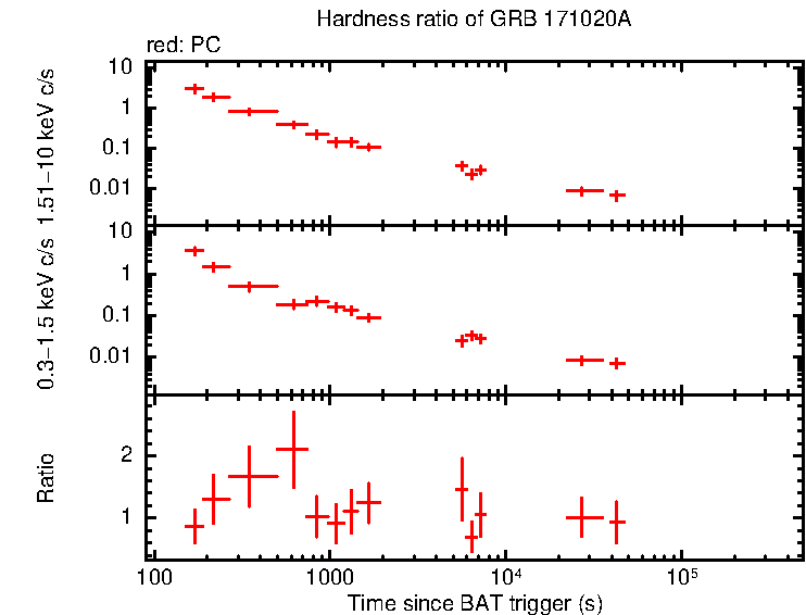 Hardness ratio of GRB 171020A