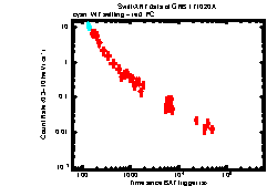 XRT Light curve of GRB 171020A