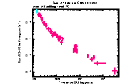 XRT Light curve of GRB 171020A