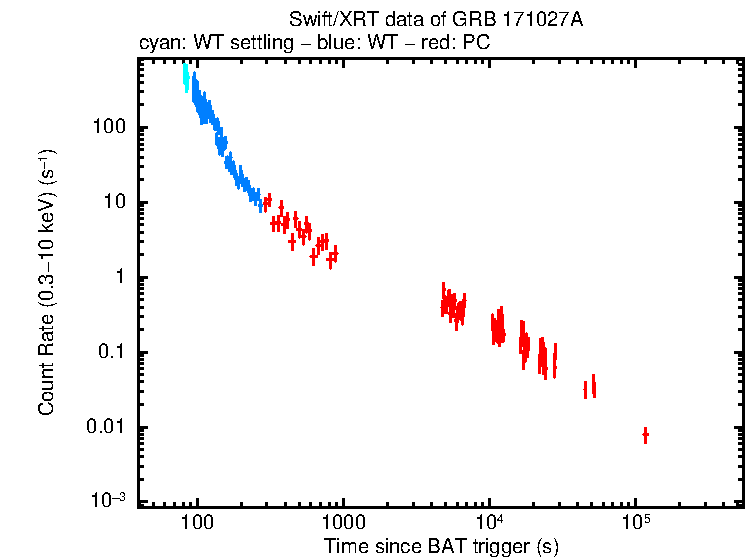 Light curve of GRB 171027A