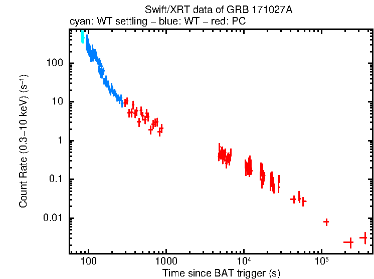 Light curve of GRB 171027A