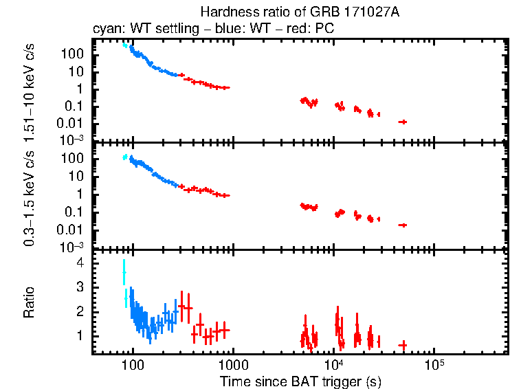 Hardness ratio of GRB 171027A