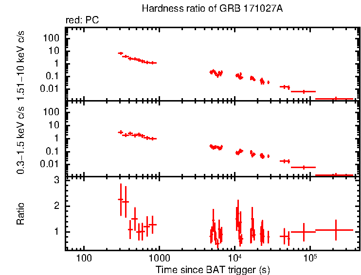 Hardness ratio of GRB 171027A