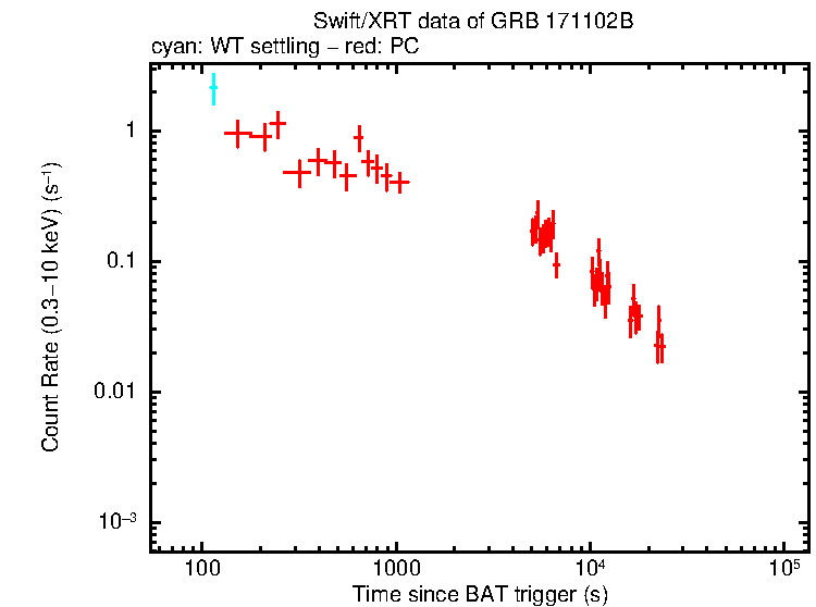 Light curve of GRB 171102B