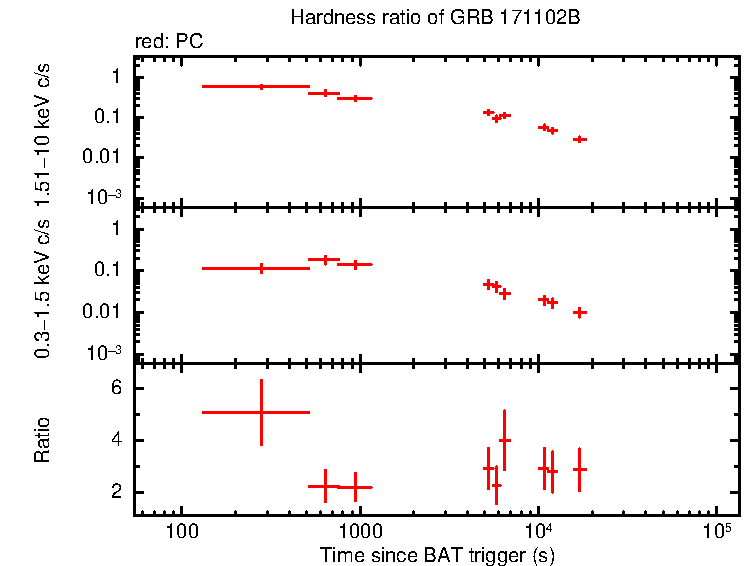 Hardness ratio of GRB 171102B