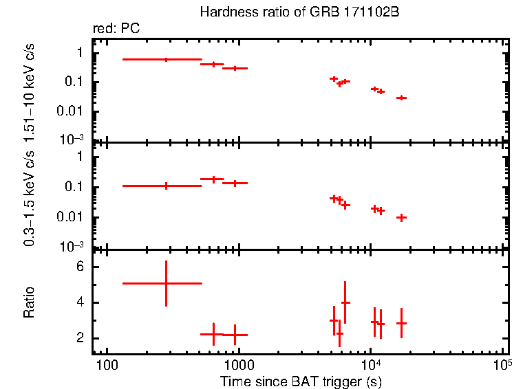 Hardness ratio of GRB 171102B