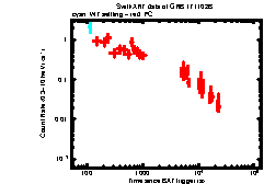 XRT Light curve of GRB 171102B