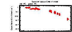 XRT Light curve of GRB 171102B