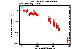 XRT Light curve of GRB 171102B