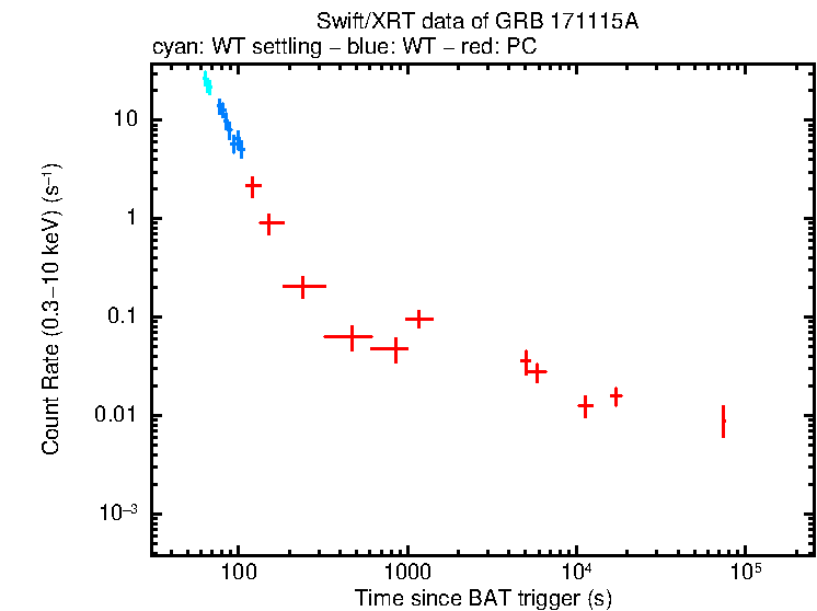 Light curve of GRB 171115A