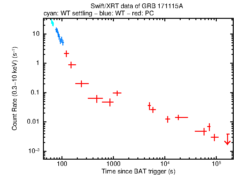 Light curve of GRB 171115A