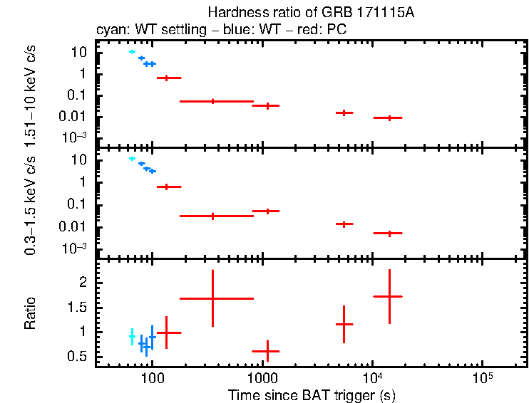 Hardness ratio of GRB 171115A