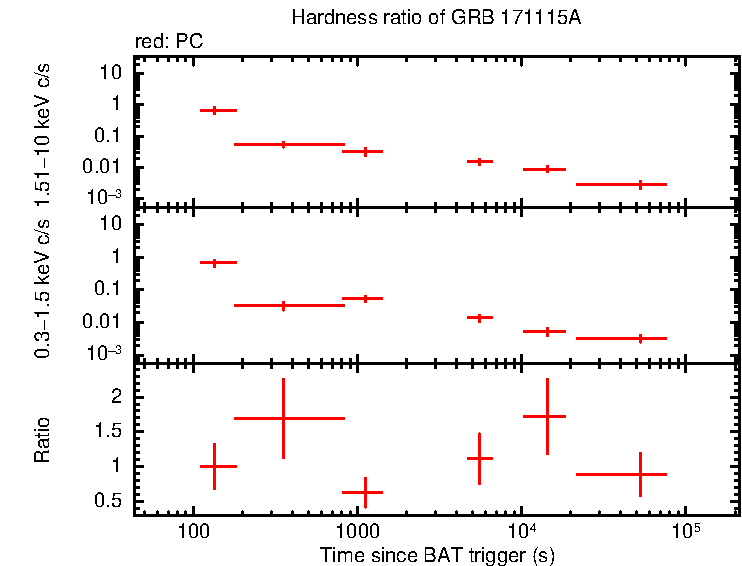 Hardness ratio of GRB 171115A
