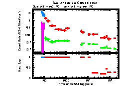 XRT Light curve of GRB 171115A