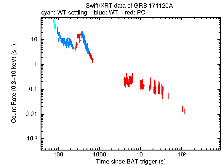 Light curve of GRB 171120A