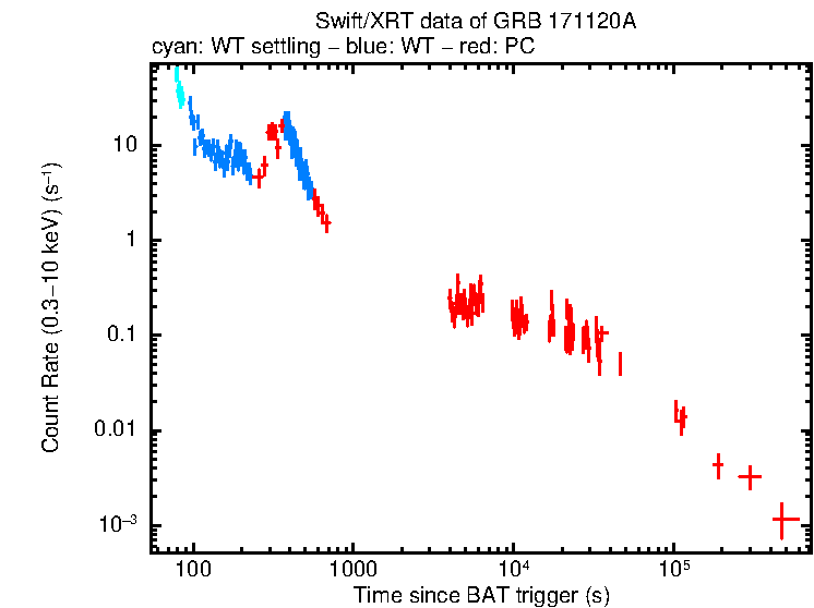 Light curve of GRB 171120A