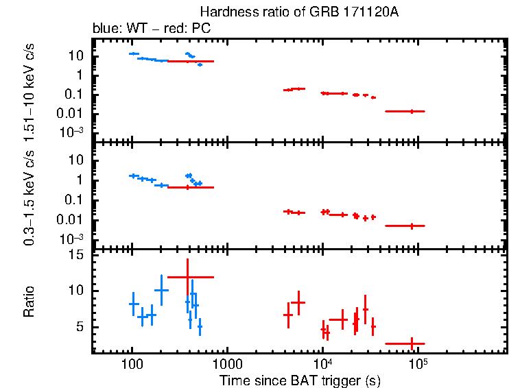 Hardness ratio of GRB 171120A