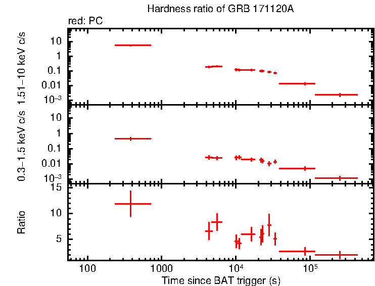 Hardness ratio of GRB 171120A