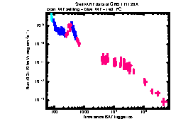 XRT Light curve of GRB 171120A