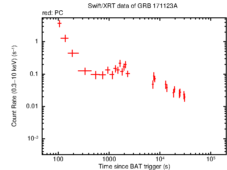Light curve of GRB 171123A