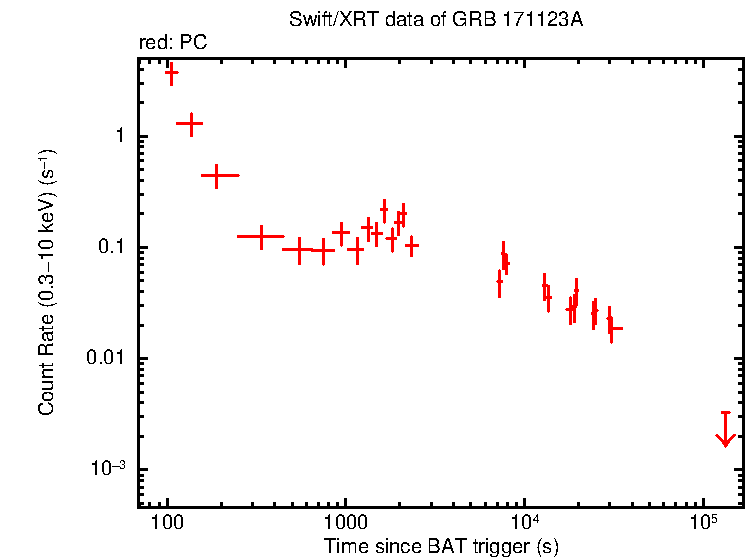 Light curve of GRB 171123A