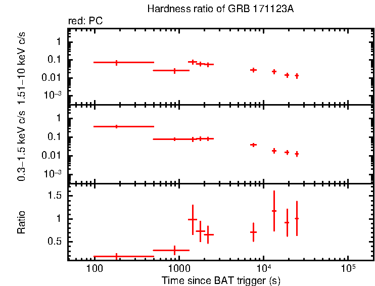 Hardness ratio of GRB 171123A
