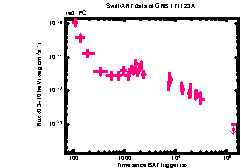 XRT Light curve of GRB 171123A