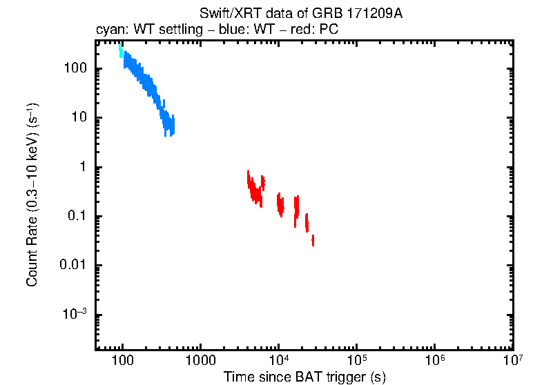 Light curve of GRB 171209A