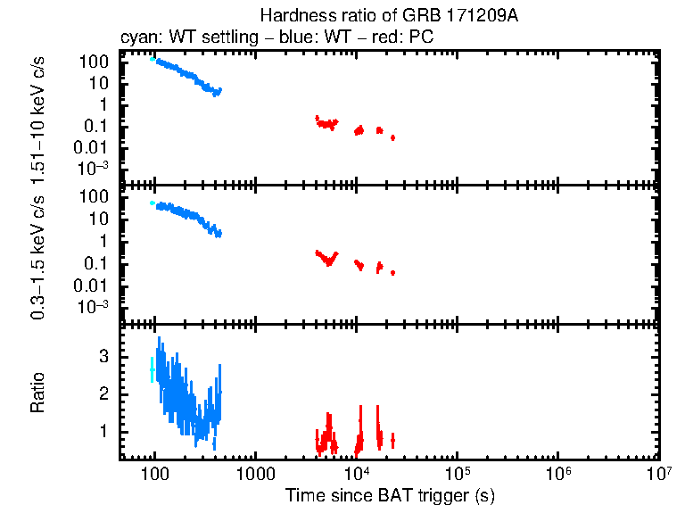 Hardness ratio of GRB 171209A