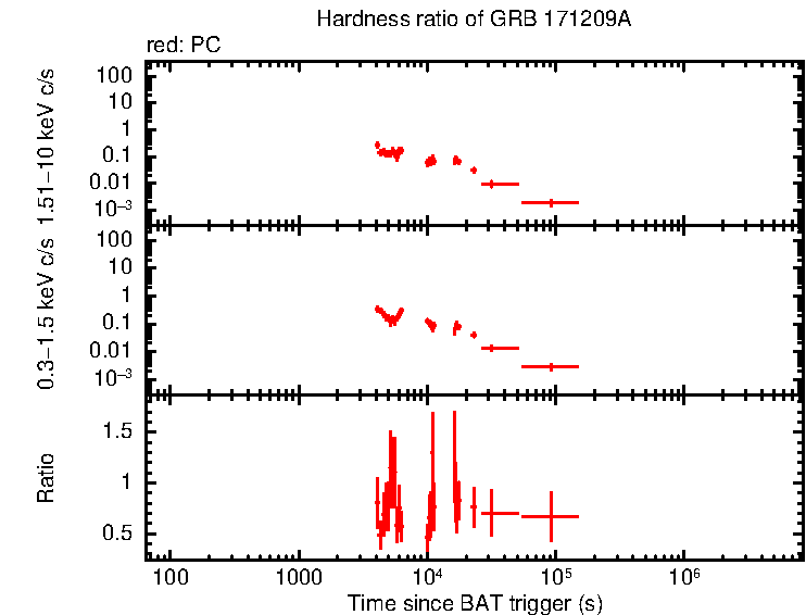 Hardness ratio of GRB 171209A