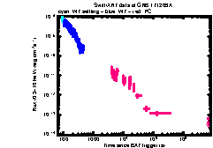 XRT Light curve of GRB 171209A