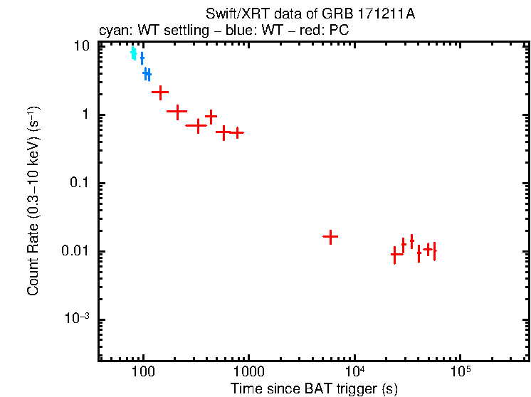 Light curve of GRB 171211A