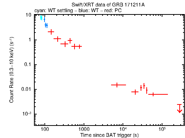 Light curve of GRB 171211A