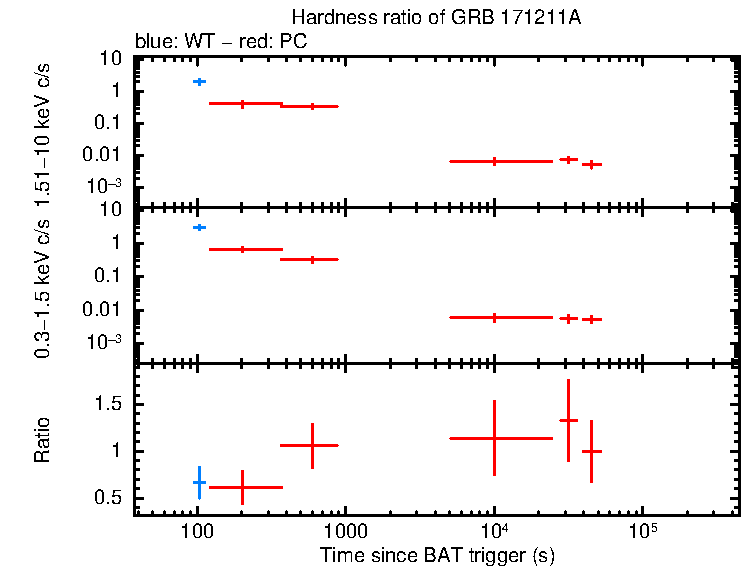Hardness ratio of GRB 171211A