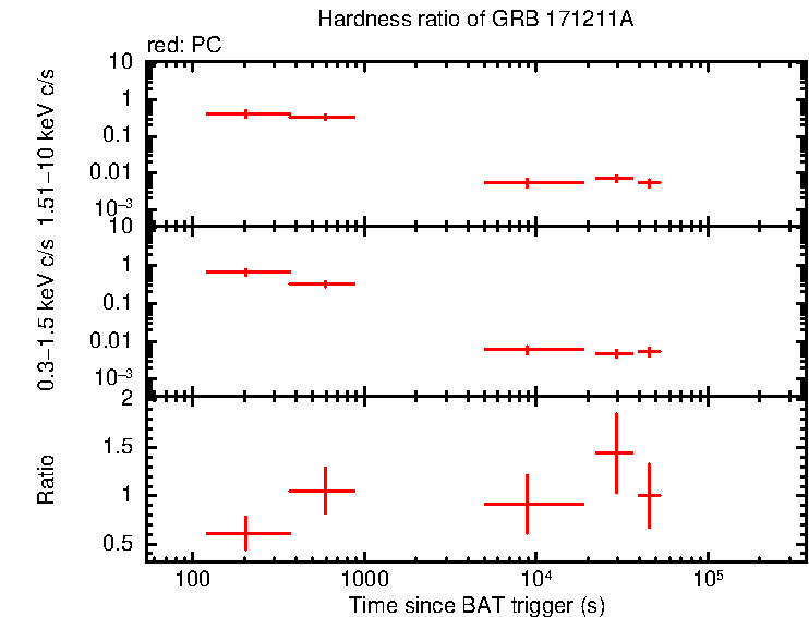 Hardness ratio of GRB 171211A