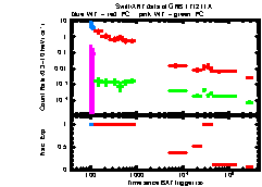 XRT Light curve of GRB 171211A