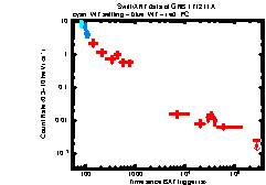 XRT Light curve of GRB 171211A