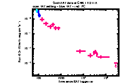 XRT Light curve of GRB 171211A