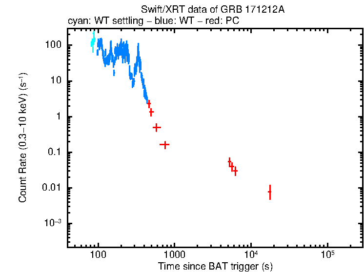 Light curve of GRB 171212A