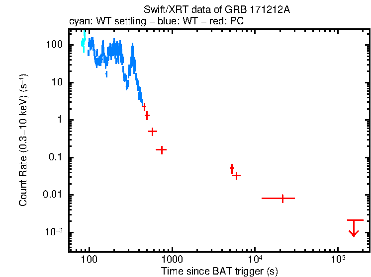 Light curve of GRB 171212A