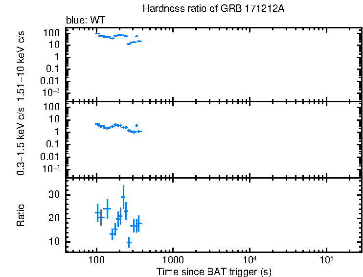 Hardness ratio of GRB 171212A